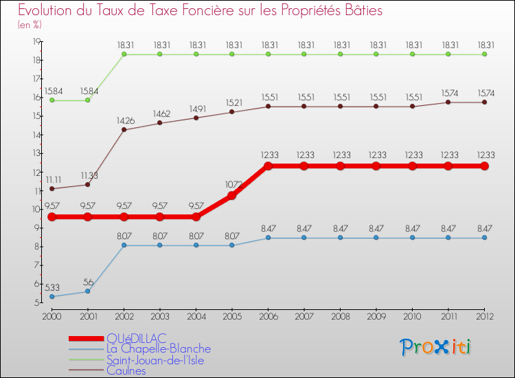 Evolution du taux de la taxe foncière sur le bati pour QUéDILLAC et les communes proches de 2000 à 2012 Comparaison des taux de taxe foncière sur le bati pour QUéDILLAC et les communes voisines de 2000 à 2012