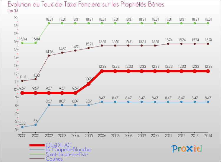 Evolution du taux de la taxe foncière sur le bati pour QUéDILLAC et les communes proches de 2000 à 2014 Comparaison des taux de taxe foncière sur le bati pour QUéDILLAC et les communes voisines de 2000 à 2014