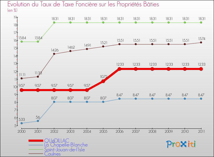 Evolution du taux de la taxe foncière sur le bati pour QUéDILLAC et les communes proches Comparaison des taux de taxe foncière sur le bati pour QUéDILLAC et les communes voisines