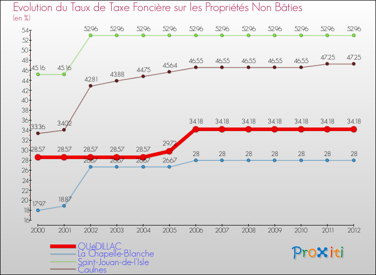 Evolution du taux de la taxe foncière sur les immeubles et terrains non batis pour QUéDILLAC et les communes proches de 2000 à 2012 Comparaison des taux de la taxe foncière sur les immeubles et terrains non batis pour QUéDILLAC et les communes voisines de 2000 à 2012