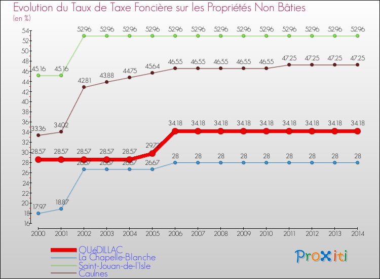 Evolution du taux de la taxe foncière sur les immeubles et terrains non batis pour QUéDILLAC et les communes proches de 2000 à 2014 Comparaison des taux de la taxe foncière sur les immeubles et terrains non batis pour QUéDILLAC et les communes voisines de 2000 à 2014
