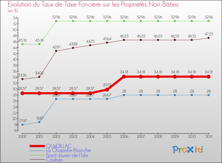Evolution du taux de la taxe foncière sur les immeubles et terrains non batis pour QUéDILLAC et les communes proches Comparaison des taux de la taxe foncière sur les immeubles et terrains non batis pour QUéDILLAC et les communes voisines