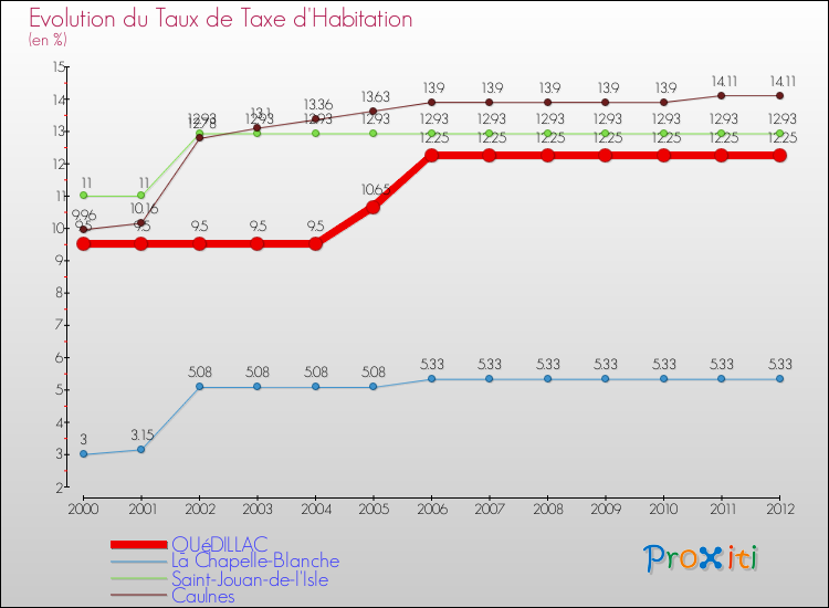 Evolution du taux de la taxe d'habitation pour QUéDILLAC et les communes proches Comparaison des taux de la taxe d'habitation pour QUéDILLAC et les communes voisines
