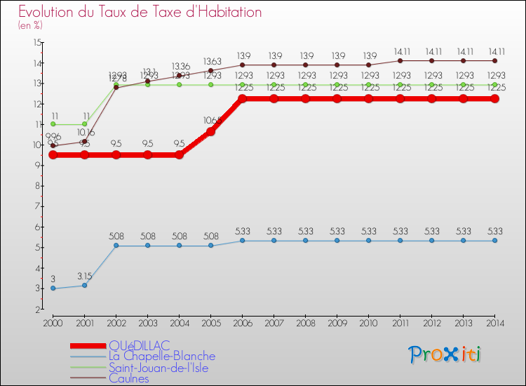Evolution du taux de la taxe d'habitation pour QUéDILLAC et les communes proches de 2000 à 2014 Comparaison des taux de la taxe d'habitation pour QUéDILLAC et les communes voisines de 2000 à 2014