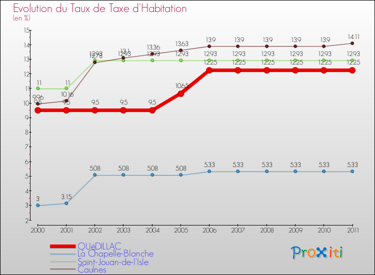 Evolution du taux de la taxe d'habitation pour QUéDILLAC et les communes proches Comparaison des taux de la taxe d'habitation pour QUéDILLAC et les communes voisines