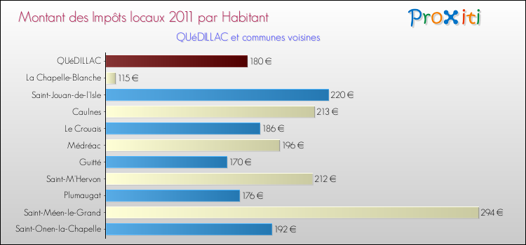 Montant des impôts locaux par Habitant pour QUéDILLAC et les communes proches Comparaison des impôts locaux par habitant pour QUéDILLAC et les communes voisines