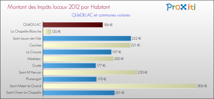 Montant des impôts locaux par Habitant pour QUéDILLAC et les communes proches Comparaison des impôts locaux par habitant pour QUéDILLAC et les communes voisines