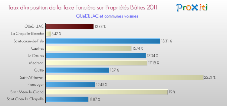 Taux d'imposition de la taxe foncière sur le bati 2011 pour QUéDILLAC et les communes proches Comparaison des taux d'imposition de la taxe foncière sur le bati 2011 pour QUéDILLAC et les communes voisines