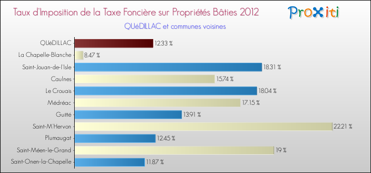 Taux d'imposition de la taxe foncière sur le bati 2012 pour QUéDILLAC et les communes proches Comparaison des taux d'imposition de la taxe foncière sur le bati 2012 pour QUéDILLAC et les communes voisines