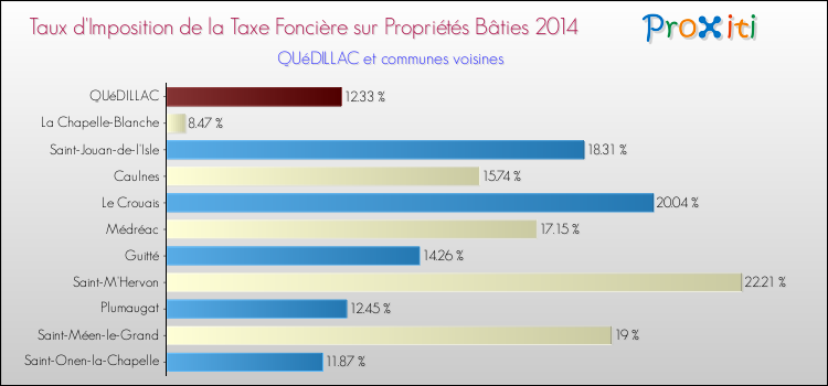 Taux d'imposition de la taxe foncière sur le bati 2014 pour QUéDILLAC et les communes proches Comparaison des taux d'imposition de la taxe foncière sur le bati 2014 pour QUéDILLAC et les communes voisines