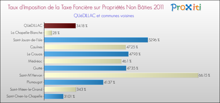 Taux d'imposition de la taxe foncière sur les immeubles et terrains non batis 2011 pour QUéDILLAC et les communes proches Comparaison des taux d'imposition de la taxe foncière sur les immeubles et terrains non batis 2011 pour QUéDILLAC et les communes voisines