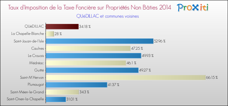 Taux d'imposition de la taxe foncière sur les immeubles et terrains non batis 2014 pour QUéDILLAC et les communes proches Comparaison des taux d'imposition de la taxe foncière sur les immeubles et terrains non batis 2014 pour QUéDILLAC et les communes voisines