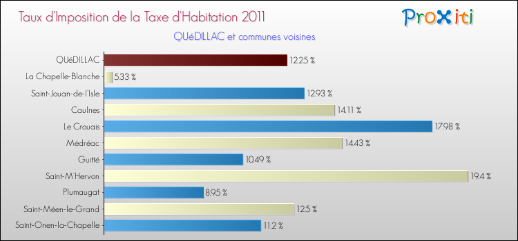 Taux d'imposition de la taxe d'habitation 2011 pour QUéDILLAC et les communes proches Comparaison des taux d'imposition de la taxe d'habitation 2011 pour QUéDILLAC et les communes voisines