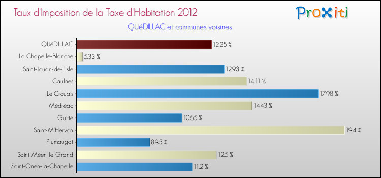 Taux d'imposition de la taxe d'habitation 2012 pour QUéDILLAC et les communes proches Comparaison des taux d'imposition de la taxe d'habitation 2012 pour QUéDILLAC et les communes voisines