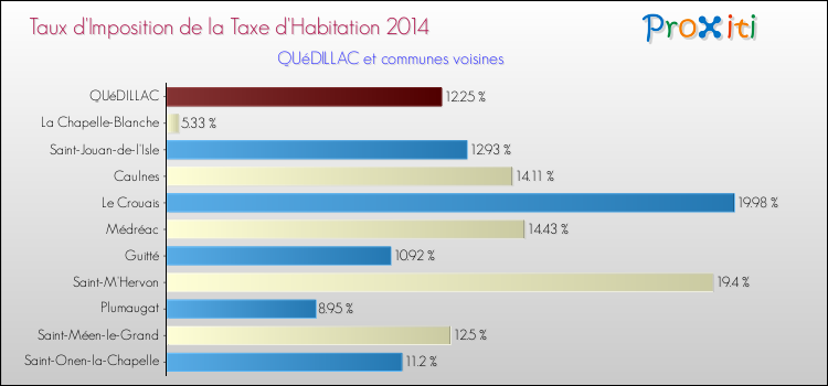 Taux d'imposition de la taxe d'habitation 2014 pour QUéDILLAC et les communes proches Comparaison des taux d'imposition de la taxe d'habitation 2014 pour QUéDILLAC et les communes voisines