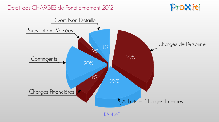 Décomposition des Charges de Fonctionnement 2012 de la commune de RANNéE Charges de Fonctionnement 2012 pour la commune de RANNéE