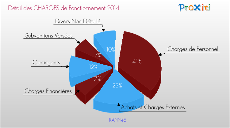 Décomposition des Charges de Fonctionnement 2014 de la commune de RANNéE Charges de Fonctionnement 2014 pour la commune de RANNéE