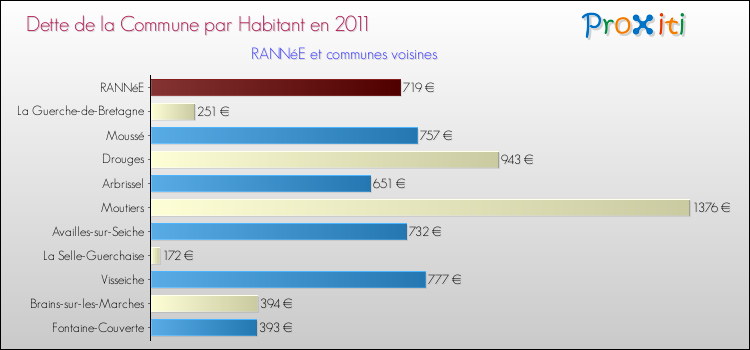 Dette par habitant de la commune en 2011 pour RANNéE et les communes proches Comparaison de la dette par habitant de la commune en 2011 pour RANNéE et les communes voisines