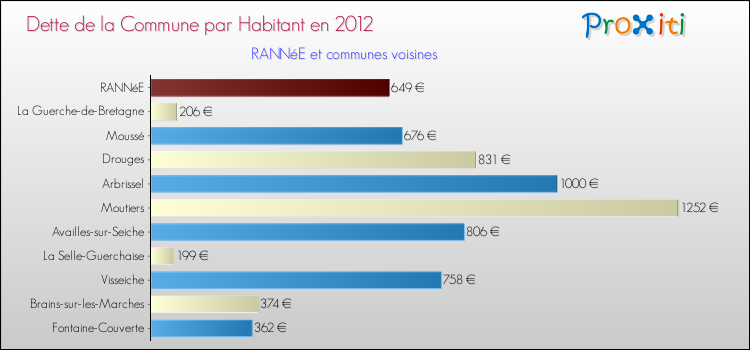 Dette par habitant de la commune en 2012 pour RANNéE et les communes proches Comparaison de la dette par habitant de la commune en 2012 pour RANNéE et les communes voisines