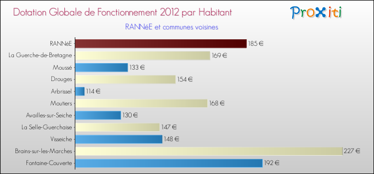 Montant des dotations globales de fonctionnement DGF par Habitant pour RANNéE et les communes proches Comparaison des des dotations globales de fonctionnement DGF par habitant pour RANNéE et les communes voisines