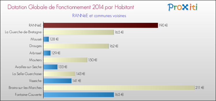 Montant des dotations globales de fonctionnement DGF par Habitant pour RANNéE et les communes proches en 2014. Comparaison des des dotations globales de fonctionnement DGF par habitant pour RANNéE et les communes voisines en 2014.