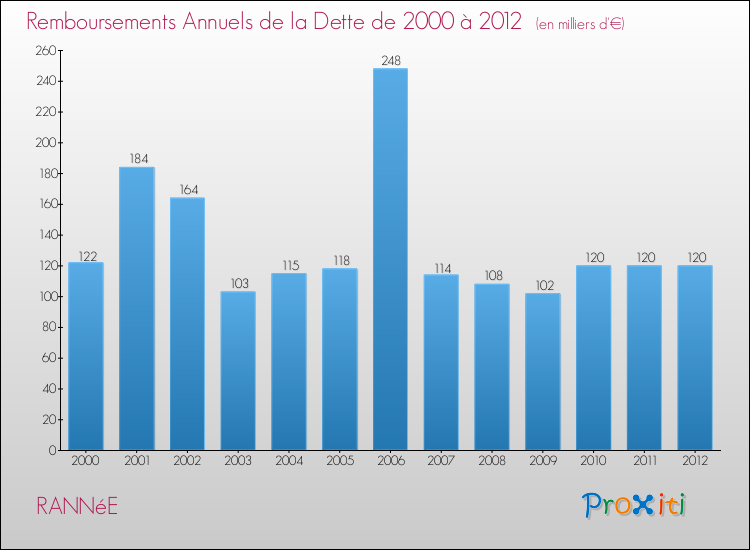 Evolution de l'annuité de la dette pour la commune de RANNéE de 2000 à 2012 Annuités de la dette pour RANNéE de 2000 à 2012