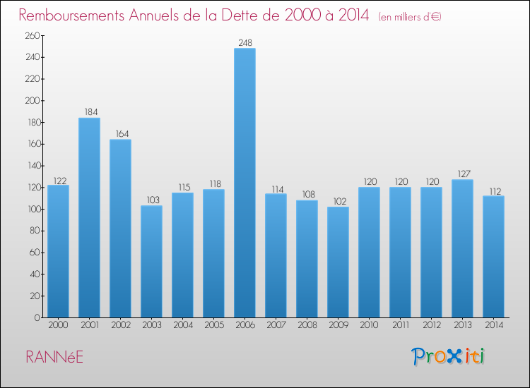 Evolution de l'annuité de la dette pour la commune de RANNéE de 2000 à 2014 Annuités de la dette pour RANNéE de 2000 à 2014