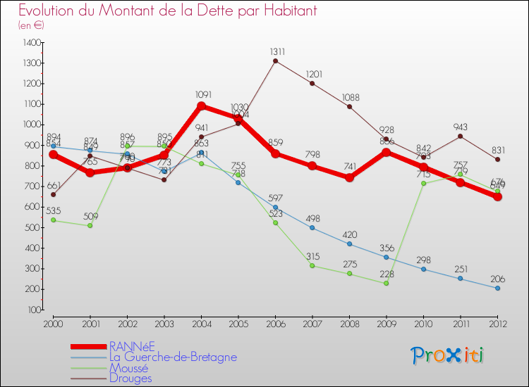 Evolution de la dette par habitant pour la commune de RANNéE et les communes proches de 2000 à 2012 Comparaison de la dette par habitant pour RANNéE et les communes voisines de 2000 à 2012