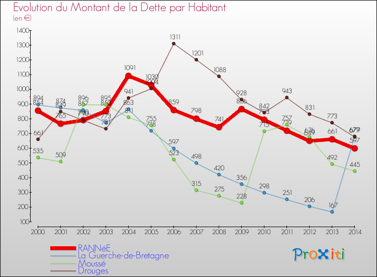 Evolution de la dette par habitant pour la commune de RANNéE et les communes proches de 2000 à 2014 Comparaison de la dette par habitant pour RANNéE et les communes voisines de 2000 à 2014