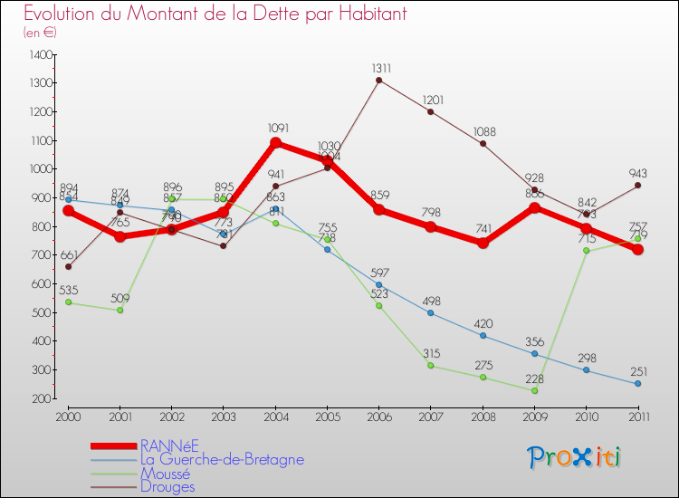 Evolution de la dette par habitant pour la commune de RANNéE et les communes proches Comparaison de la dette par habitant pour RANNéE et les communes voisines