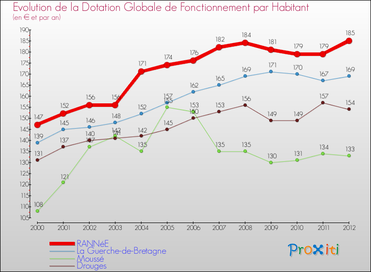 Evolution et montant de la dotation globale de fonctionnement par Habitant pour RANNéE et les communes proches Comparaison des dotations globales de fonctionnement par habitant pour RANNéE et les communes voisines