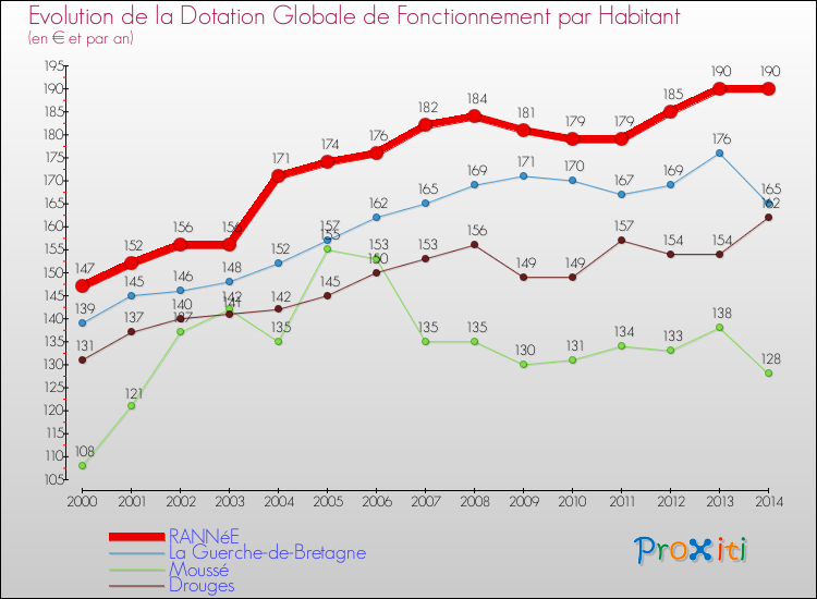 Evolution et montant de la dotation globale de fonctionnement par Habitant pour RANNéE et les communes proches de 2000 à 2014. Comparaison des dotations globales de fonctionnement par habitant pour RANNéE et les communes voisines de 2000 à 2014.