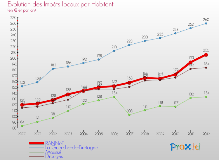 Evolution et montant des impôts locaux par Habitant pour RANNéE et les communes proches Comparaison des impôts locaux par habitant pour RANNéE et les communes voisines