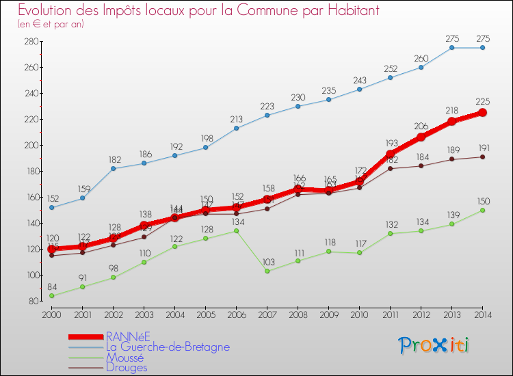 Evolution et montant des impôts locaux par Habitant pour RANNéE et les communes proches de 2000 à 2014 Comparaison des impôts locaux par habitant pour RANNéE et les communes voisines de 2000 à 2014