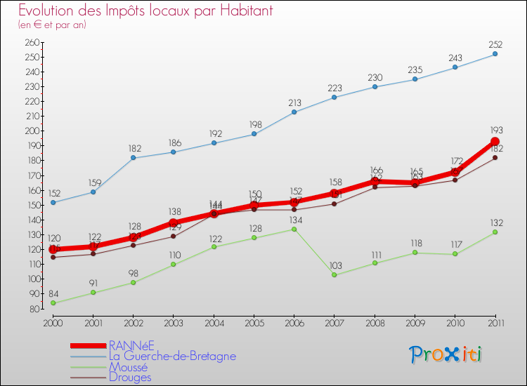 Evolution et montant des impôts locaux par Habitant pour RANNéE et les communes proches Comparaison des impôts locaux par habitant pour RANNéE et les communes voisines