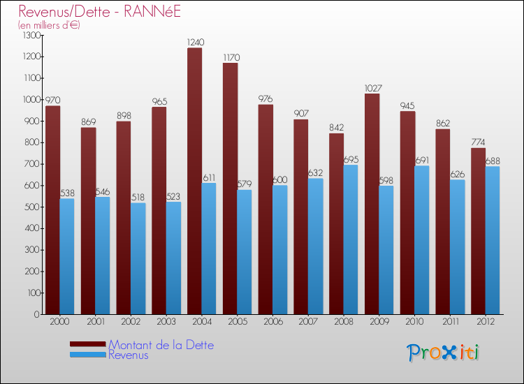 Evolution comparée de la dette et des revenus pour la commune de RANNéE de 2000 à 2012 Comparaison de la dette et des revenus pour RANNéE de 2000 à 2012