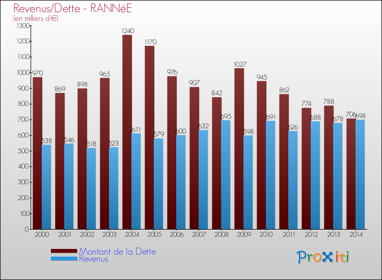 Evolution comparée de la dette et des revenus pour la commune de RANNéE de 2000 à 2014 Comparaison de la dette et des revenus pour RANNéE de 2000 à 2014