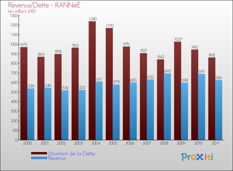 Evolution comparée de la dette et des revenus pour la commune de RANNéE de 2000 à 2011 Comparaison de la dette et des revenus pour RANNéE de 2000 à 2011