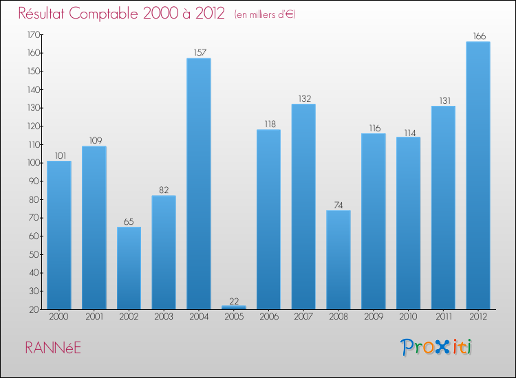 Evolution du résultat comptable pour la commune de RANNéE de 2000 à 2012 Evolution du résultat comptable pour RANNéE de 2000 à 2012