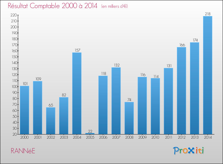 Evolution du résultat comptable pour la commune de RANNéE de 2000 à 2014 Evolution du résultat comptable pour RANNéE de 2000 à 2014