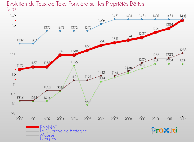 Evolution du taux de la taxe foncière sur le bati pour RANNéE et les communes proches de 2000 à 2012 Comparaison des taux de taxe foncière sur le bati pour RANNéE et les communes voisines de 2000 à 2012