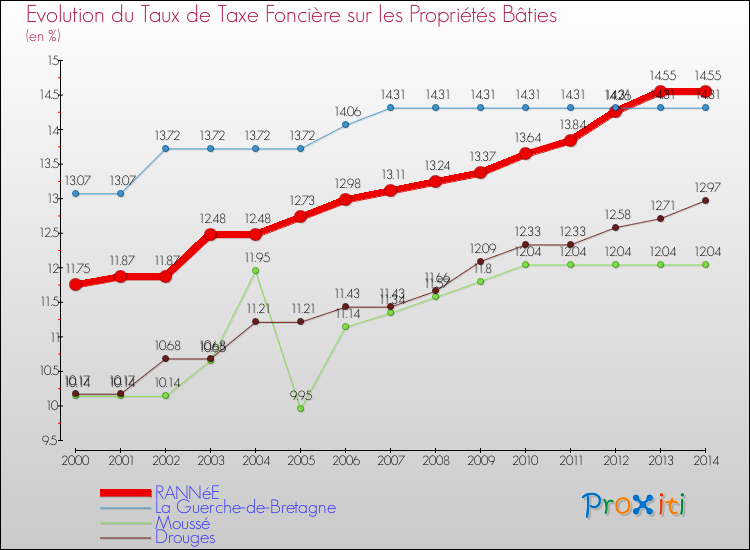 Evolution du taux de la taxe foncière sur le bati pour RANNéE et les communes proches de 2000 à 2014 Comparaison des taux de taxe foncière sur le bati pour RANNéE et les communes voisines de 2000 à 2014