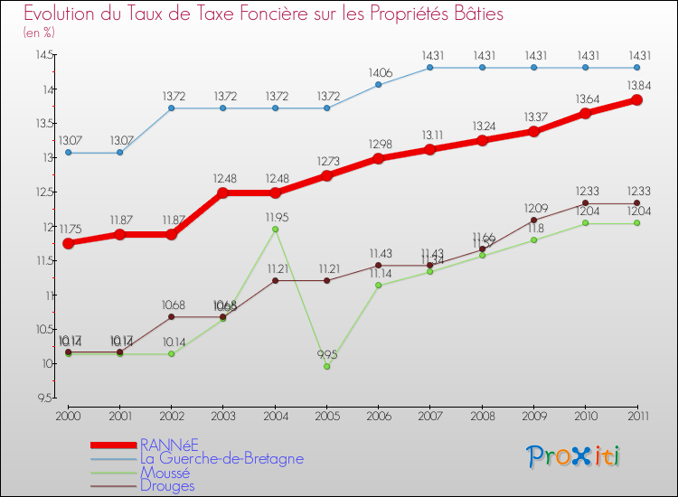 Evolution du taux de la taxe foncière sur le bati pour RANNéE et les communes proches Comparaison des taux de taxe foncière sur le bati pour RANNéE et les communes voisines