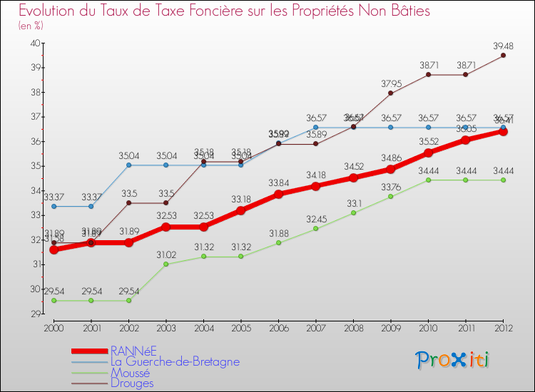 Evolution du taux de la taxe foncière sur les immeubles et terrains non batis pour RANNéE et les communes proches de 2000 à 2012 Comparaison des taux de la taxe foncière sur les immeubles et terrains non batis pour RANNéE et les communes voisines de 2000 à 2012