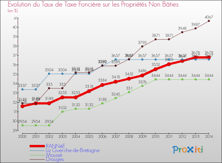 Evolution du taux de la taxe foncière sur les immeubles et terrains non batis pour RANNéE et les communes proches de 2000 à 2014 Comparaison des taux de la taxe foncière sur les immeubles et terrains non batis pour RANNéE et les communes voisines de 2000 à 2014