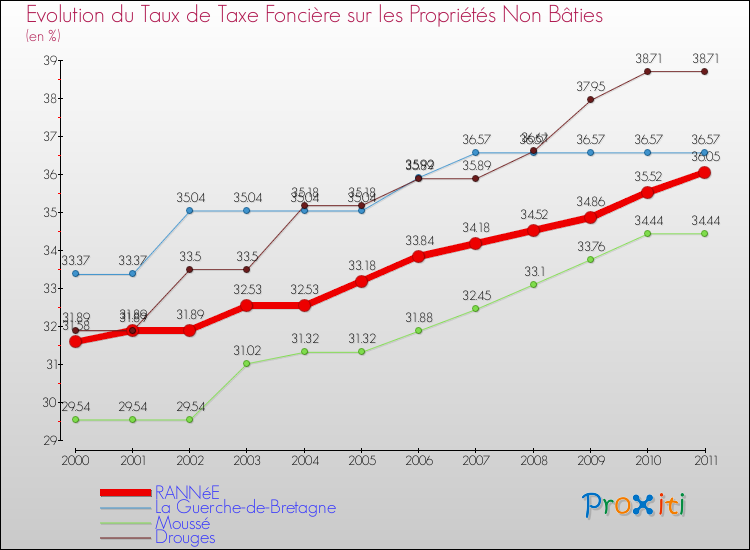 Evolution du taux de la taxe foncière sur les immeubles et terrains non batis pour RANNéE et les communes proches Comparaison des taux de la taxe foncière sur les immeubles et terrains non batis pour RANNéE et les communes voisines