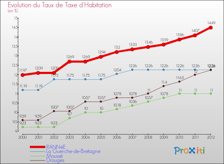 Evolution du taux de la taxe d'habitation pour RANNéE et les communes proches Comparaison des taux de la taxe d'habitation pour RANNéE et les communes voisines