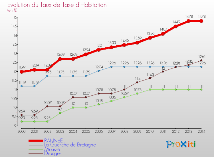 Evolution du taux de la taxe d'habitation pour RANNéE et les communes proches de 2000 à 2014 Comparaison des taux de la taxe d'habitation pour RANNéE et les communes voisines de 2000 à 2014