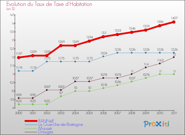 Evolution du taux de la taxe d'habitation pour RANNéE et les communes proches Comparaison des taux de la taxe d'habitation pour RANNéE et les communes voisines