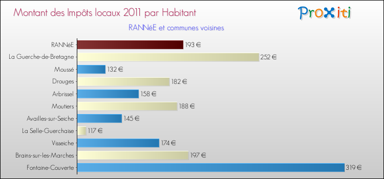 Montant des impôts locaux par Habitant pour RANNéE et les communes proches Comparaison des impôts locaux par habitant pour RANNéE et les communes voisines